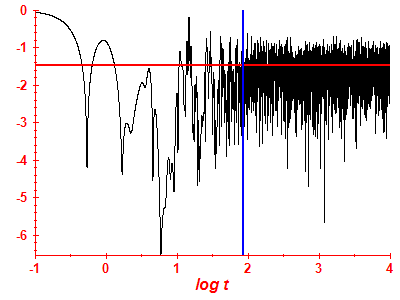 Survival probability log